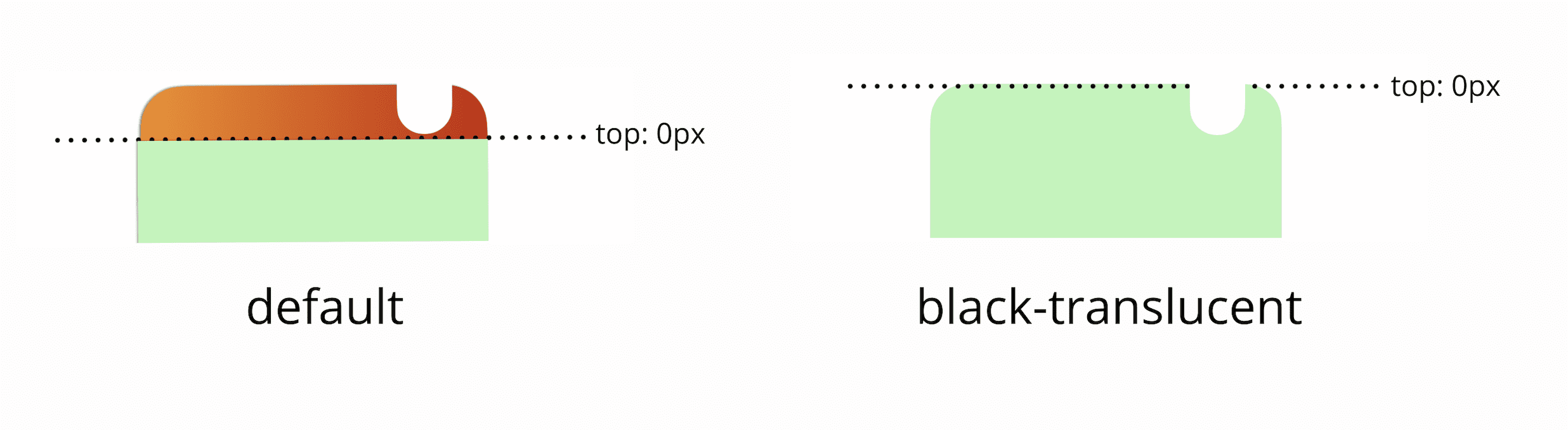 По умолчанию верхний 0px области просмотра находится ниже строки состояния; если добавить метатег black-translucent, верхний 0px области просмотра будет соответствовать физическому верху экрана