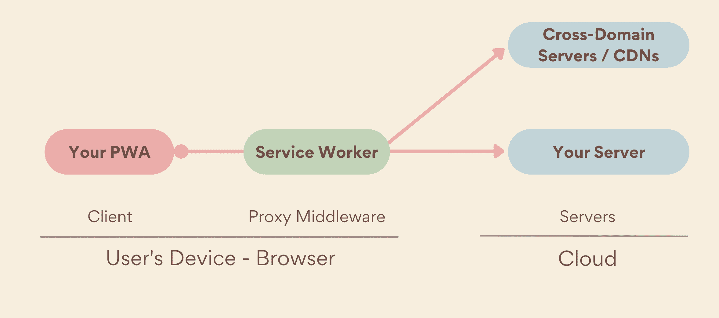 Сервис-воркер — это промежуточный прокси-сервер, работающий на стороне устройства, между PWA и серверами, включая как собственные, так и кросс-доменные серверы.