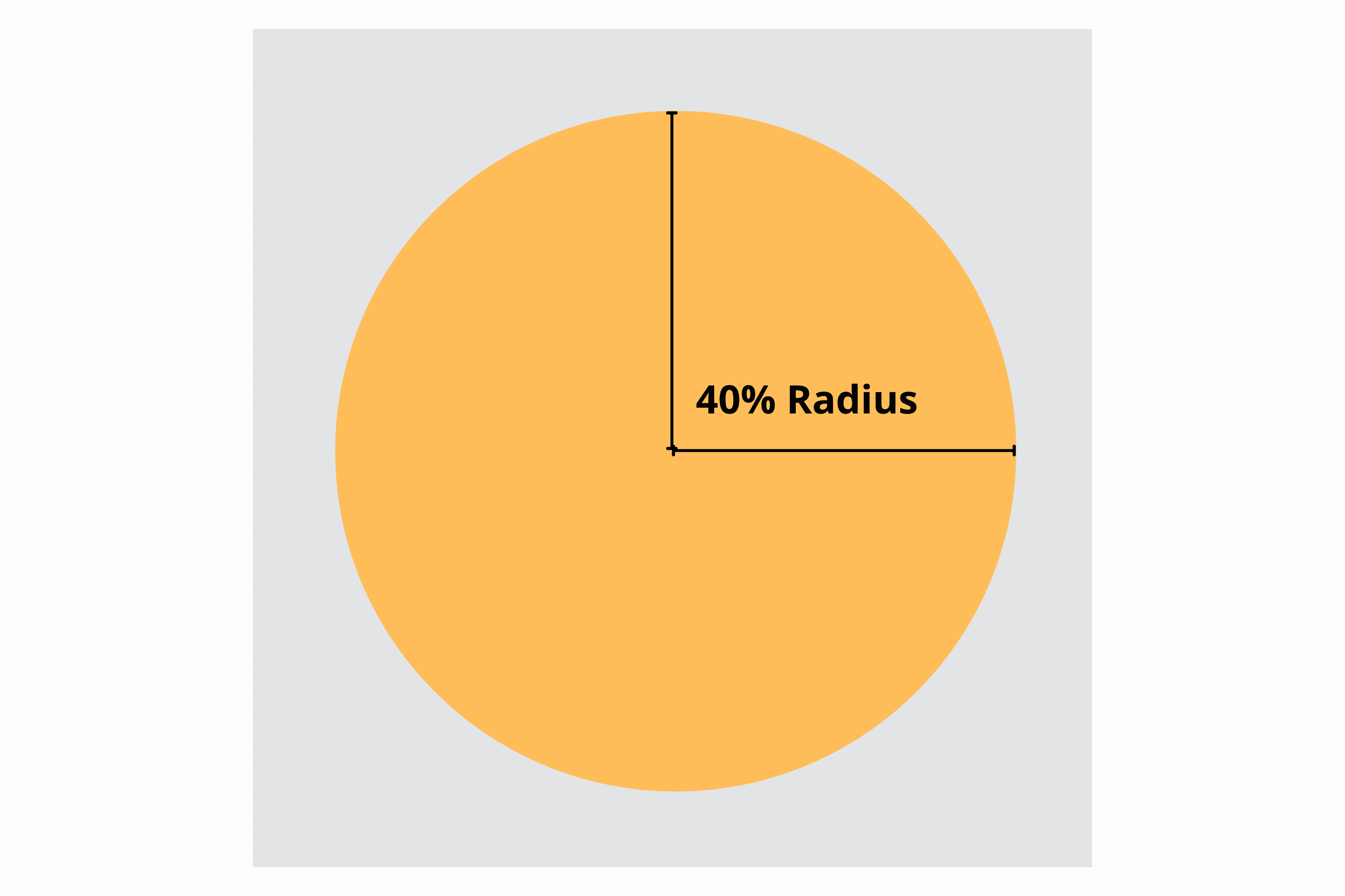 Безопасная зона обозначена как окружность с радиусом 40 процентов внутри квадратного значка