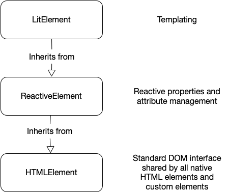 Диаграмма наследования показывает, что LitElement наследует от ReactiveElement, который, в свою очередь, наследует от HTMLElement. LitElement отвечает за шаблонизацию, ReactiveElement — за управление реактивными свойствами и атрибутами, HTMLElement — стандартный интерфейс DOM, общий для всех собственных элементов HTML и пользовательских элементов.