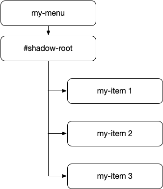 Иерархия узлов DOM, представляющая меню. Верхний узел, my-menu, имеет ShadowRoot, который содержит три элемента my-item.